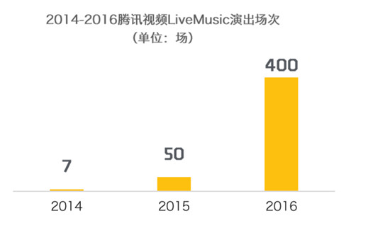 年年被唱衰，腾讯视频直播数据力证格莱美“好着呢！”