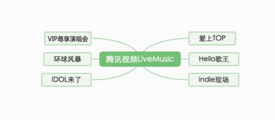 从LiveMusic王菲演唱会，看演唱会直播竞争“一站式联营”